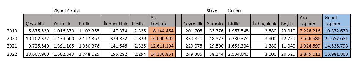 2022 de Sarrafiye Üretimi Arttı